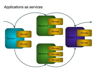 Applications as services
Service 1
Worker
Worker
Service 3
Worker
Worker
Service 2
Worker
Service 2
Worker
Worker
Worker
Worker
 