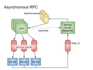 greenlet
greenlet
coro
service
results
dispatcher
service service service
reply_to
services queues
subscribe
asyncio.queues
Asynchronous RPC
 