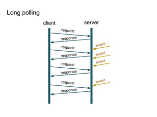 Long polling
client
request
response
request
response
request
response
request
response
server
event
event
event
event
 