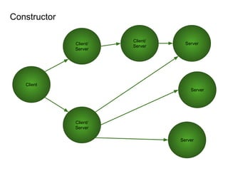 Client
Client/
Server
Server
Client/
Server
Client/
Server
Server
Server
Constructor
 