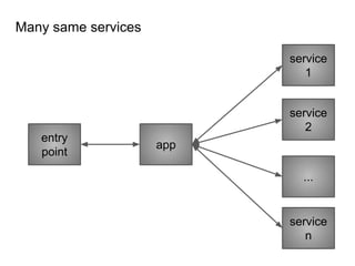 Many same services
entry
point
service
n
app
service
2
service
1
...
 