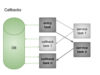 entry
task
service
task 1
DB
callback
task 1
service
task n
callback
task n
Callbacks
 