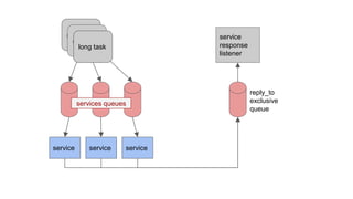 greenlet
greenlet
long task
service
response
listener
service service service
reply_to
exclusive
queue
services queues
 