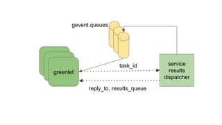 greenlet
greenlet
greenlet
service
results
dispatcher
gevent.queues
task_id
reply_to, results_queue
 