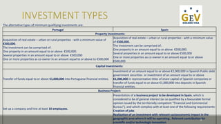 4 
The alternative types of minimum qualifying investments are: 
Portugal Spain 
Property Investments: 
Acquisition of real estate – urban or rural properties - with a minimum value of 
€500,000. 
The investment can be comprised of: 
One property in an amount equal to or above €500,000. 
Several properties in an amount equal to or above €500,000 
One or more properties as co-owner in an amount equal to or above to €500,000 
Acquisition of real estate – urban or rural properties - with a minimum value 
of €500,000. 
The investment can be comprised of: 
One property in an amount equal to or above €500,000. 
Several properties in an amount equal to or above €500,000 
One or more properties as co-owner in an amount equal to or above 
€500,000 
Capital Investments: 
Transfer of funds equal to or above €1,000,000 into Portuguese financial entities. 
Investment of an amount equal to or above €2,000,000 in Spanish Public debt 
government securities or investment of an amount equal to or above 
€1,000,000 in representative titles of share capital of Spanish companies or 
transfer of funds equal to or above €1,000,000 into deposits in Spanish 
financial entities. 
Business Project: 
Set up a company and hire at least 10 employees. 
Presentation of a business project to be developed in Spain, which is 
considered to be of general interest (as so qualified by a favourable formal 
opinion issued by the territorially competent “Financial and Commercial 
Bureau”), and which complies with at least one of the following requirements: 
Creation of jobs 
Realization of an investment with relevant socioeconomic impact in the 
geographic area where it will be operating . Relevant contribution for 
scientific and/or technologic innovation 
 