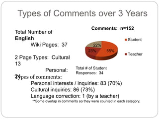 Types of Comments over 3 Years 
Comments: n=152 
22% 
23% 55% 
Student 
Teacher 
Total Number of 
English 
Wiki Pages: 37 
2 Page Types: Cultural 
13 
Personal: 
24 
Total # of Student 
Responses: 34 
Types of comments: 
Personal interests / inquiries: 83 (70%) 
Cultural inquiries: 86 (73%) 
Language correction: 1 (by a teacher) 
**Some overlap in comments so they were counted in each category. 
 