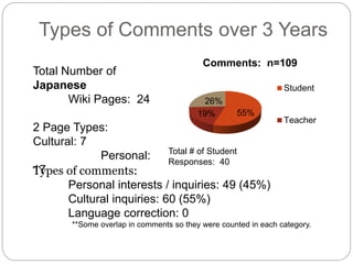 Types of Comments over 3 Years 
Comments: n=109 
26% 
19% 55% 
Student 
Teacher 
Total Number of 
Japanese 
Wiki Pages: 24 
2 Page Types: 
Cultural: 7 
Personal: 
17 
Total # of Student 
Responses: 40 
Types of comments: 
Personal interests / inquiries: 49 (45%) 
Cultural inquiries: 60 (55%) 
Language correction: 0 
**Some overlap in comments so they were counted in each category. 
 