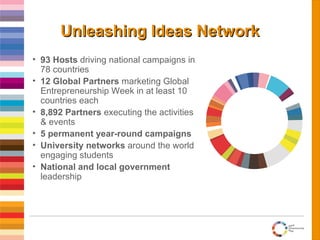Unleashing Ideas Network 93 Hosts  driving national campaigns in 78 countries 12 Global Partners  marketing Global Entrepreneurship Week in at least 10 countries each 8,892 Partners  executing the activities & events 5 permanent year-round campaigns University networks  around the world engaging students National and local government  leadership 