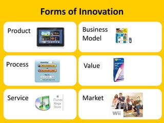 Forms of Innovation 
Product 
Process 
Service 
Value 
Business Model 
Market  