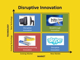 Disruptive Innovation 
New Market 
Existing Market 
Existing Technology 
New Technology 
Incremental/Sustaining 
Innovation 
Disruptive Innovation 
Disruptive 
Innovation 
Breakthrough 
Innovation 
MARKET 
TECHNOLOGY  