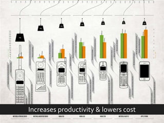 Increases productivity & lowers cost  