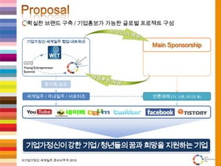 Proposal    확실한 브랜드 구축 / 기업홍보가 가능한 글로벌 프로젝트 구성기업가정신 세계일주 협업 네트워크Main Sponsorship아이디어 제공재정후원 제공참가팀 공모언론매체 (TV, 신문, 라디오 등)세계일주 / 국내일주 / 서포터즈기업가정신이 강한 기업 / 청년들의 꿈과 희망을 지원하는 기업