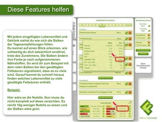 Diese Features helfen



Mit jedem eingefügten Lebensmittel und
Getränk siehst du wie sich die Balken
der Tagesempfehlungen füllen.
Du kannst auf einen Blick erkennen, wie
vollwertig du dich tatsächlich ernährst,
trotz des Zunehmens. Die Balken ändern
ihre Farbe je nach aufgenommenen
Nährstoffen. So wird dir zum Beispiel mit
dem roten Balken bei den gesättigten
Fettsäuren signalisiert, dass es zu viele
sind. Darauf kannst du schnell heraus
finden welches Lebensmittel zu viele
gesättigte Fettsäuren enthält.

Beispiel:

Hier wäre es die Nutella. Nun muss du
nicht komplett auf diese verzichten. Es
reicht 10g weniger Nutella zu essen und
der Balken wäre grün.
 