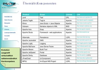 Übersicht Komponenten http:// sourceforge.net / projects / mpxj / LGPL Im-/Export MS Project  MPXJ http://www.jfree.org/jfreechart LGPL UI-Component JFreeChart http:// db.apache.org /derby/   Apache Database Apache Derby http://portals.apache.org/ Apache Portal Apache JetSpeed http://maven.apache.org/   Apache Build Tool Apache Maven http://myfaces.apache.org/ Apache Java Server Faces  Apache MyFaces http://logging.apache.org/log4j   Apache Logging Apache Log4j   Link License Scope Product http:// jackrabbit.apache.org / Apache DMS  Apache Jackrabbit  http://www.hibernate.org/ LGPL Persistence Hibernate http:// struts.apache.org / Apache Framework - web applications  Apache Struts http:// ws.apache.org /axis/ Apache Soap Apache Axis http:// xstream.codehaus.org / BSD  Serialize objects to XML  Xstream http:/// www.mozilla.org /rhino Apache Java Script -> Java Objects Rhino http:// jakarta.apache.org/taglibs Apache TagLib Jakarta Taglib http://www.junit.org/index.htm CPL Test Junit Evolution ausgereift wirtschaftlich selbstverständlich Kernkompetenz 