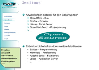Zwei Ebenen Anwendungen sichtbar für den Endanwender Open Office - Sun Firefox – Browser Liferay - Portal Server  Open WorkBench - Projektplanung … Entwicklerbibliotheken/-tools weitere Middleware Eclipse – Programmierung Hibernate – Persistierung Apache Struts –  Framework  JBoss – Application Server … Evolution ausgereift wirtschaftlich selbstverständlich Kernkompetenz 