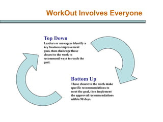 WorkOut Involves Everyone


Top Down
Leaders or managers identify a
key business improvement
goal, then challenge those
cl...