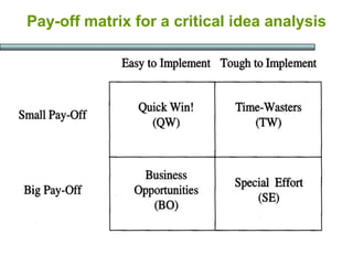 Pay-off matrix for a critical idea analysis
 