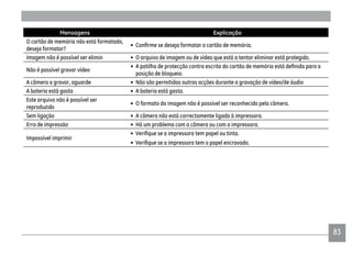 8383
Mensagens Explicação
O cartão de memória não está formatado,
deseja formatar?
•
Imagem não é possível ser elimin • O arquivo de imagem ou de vídeo que está a tentar eliminar está protegido.
Não é possível gravar vídeo
•
posição de bloqueio.
A câmera a gravar, aguarde • Não são permitidas outras acções durante a gravação de vídeo/de áudio
A bateria está gasta • A bateria está gasta.
Este arquivo não é possível ser
reproduzido
• O formato da imagem não é possível ser reconhecido pela câmera.
Sem ligação • A câmera não está correctamente ligada à impressora.
Erro de impressão • Há um problema com a câmera ou com a impressora.
Impossível imprimir
•
•
 