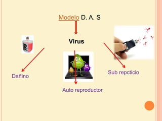 Modelo D. A. S Virus Sub repcticio Dañino Auto reproductor 