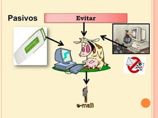Pasivos Evitar  