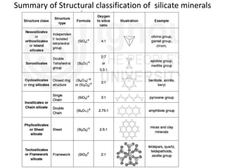 Summary of Structural classification of silicate minerals
 