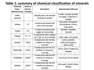 Table 1: summary of chemical classification of minerals
 