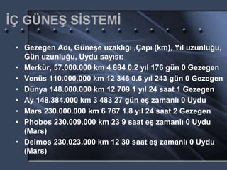 İÇ GÜNEŞ SİSTEMİ
• Gezegen Adı, Güneşe uzaklığı ,Çapı (km), Yıl uzunluğu,
Gün uzunluğu, Uydu sayısı:
• Merkür, 57.000.000 km 4 884 0.2 yıl 176 gün 0 Gezegen
• Venüs 110.000.000 km 12 346 0.6 yıl 243 gün 0 Gezegen
• Dünya 148.000.000 km 12 709 1 yıl 24 saat 1 Gezegen
• Ay 148.384.000 km 3 483 27 gün eş zamanlı 0 Uydu
• Mars 230.000.000 km 6 767 1.8 yıl 24 saat 2 Gezegen
• Phobos 230.009.000 km 23 9 saat eş zamanlı 0 Uydu
(Mars)
• Deimos 230.023.000 km 12 30 saat eş zamanlı 0 Uydu
(Mars)
 