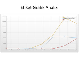 Genel Analiz
Toplam Paylaşılan İçerik ve Etki Değerleri
Paylaşılan İçerik – Zaman Grafiği
 