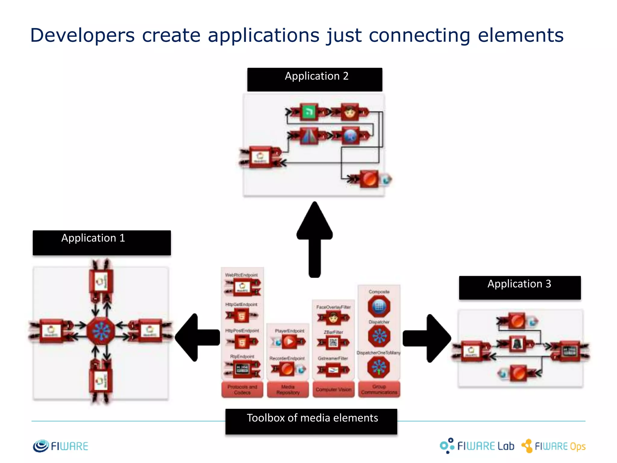 Developers create applications just connecting elements 
Application 2 
Application 3 
Application 1 
Toolbox of media elements 
10 
 