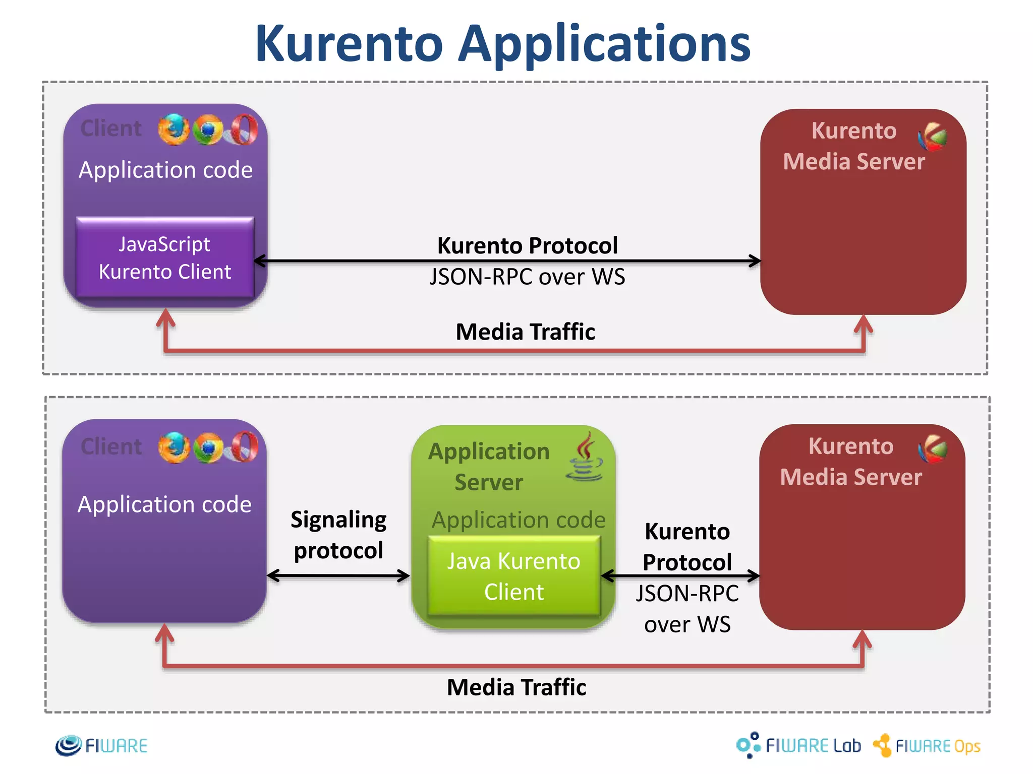 Kurento Protocol 
JSON-RPC over WS 
Media Traffic 
Client Kurento 
14 
Application code 
Media Traffic 
Media Server 
Application 
Server 
Java Kurento 
Client 
JavaScript 
Kurento Client 
Application code 
Application code Kurento 
Protocol 
JSON-RPC 
over WS 
Signaling 
protocol 
Kurento 
Media Server 
Client 
Kurento Applications 
 