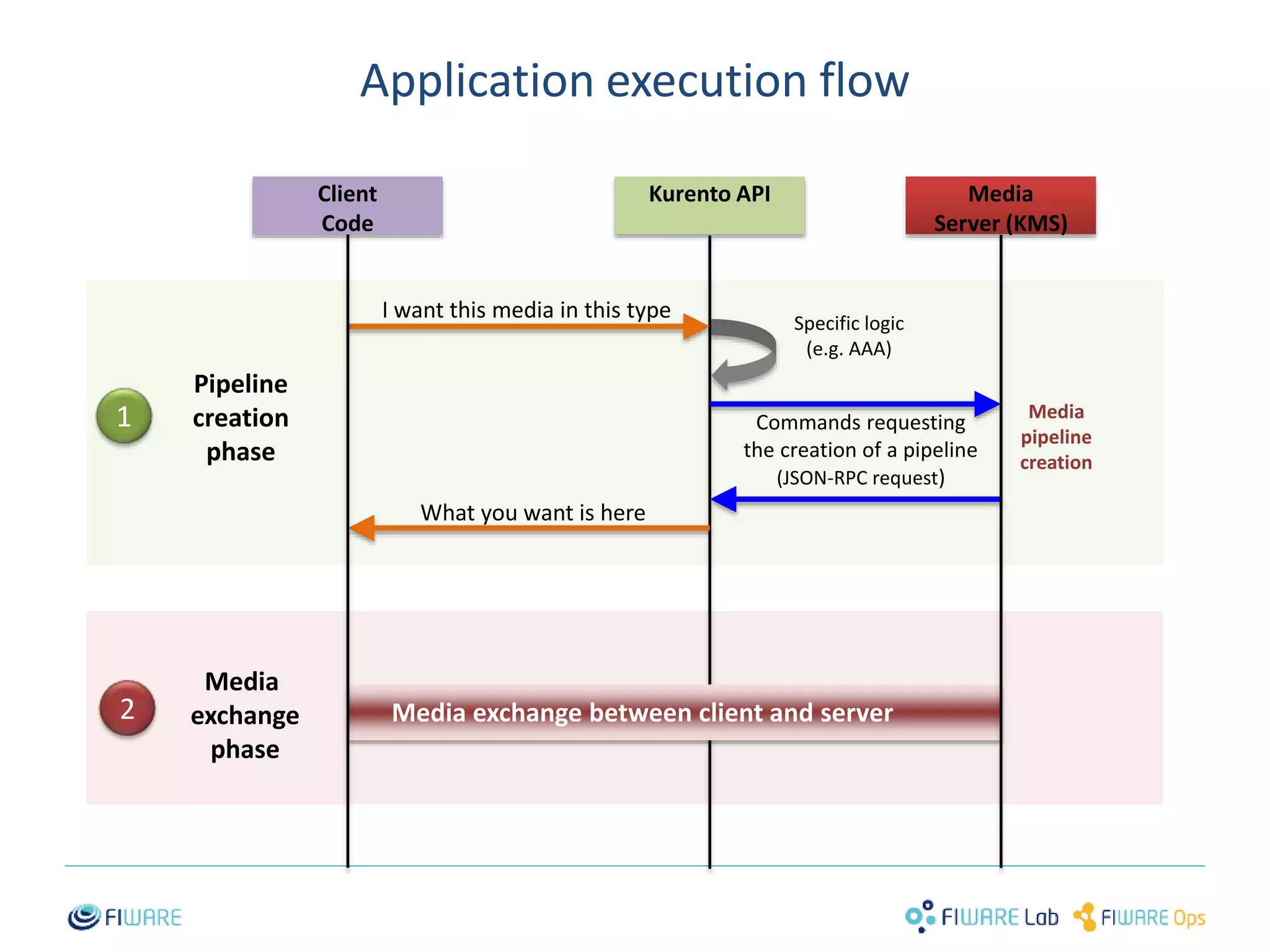 Application execution flow 
15 
Client 
Code 
Kurento API Media 
Server (KMS) 
I want this media in this type 
Commands requesting 
the creation of a pipeline 
(JSON-RPC request) 
What you want is here 
Pipeline 
creation 
phase 
Media 
exchange 
phase 
1 
2 
Specific logic 
(e.g. AAA) 
Media 
pipeline 
creation 
Media exchange between client and server 
 