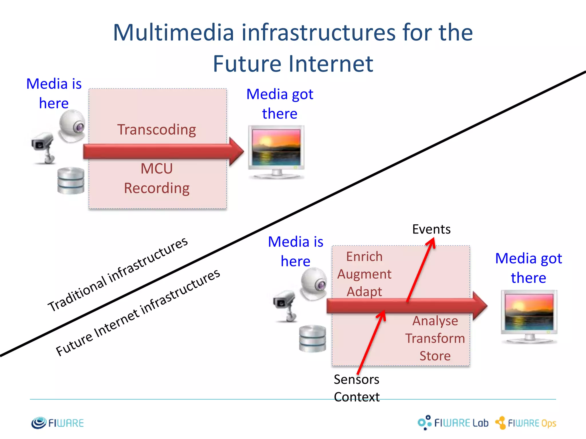 Multimedia infrastructures for the 
Future Internet 
2 
Media is 
here 
Media got 
there 
Media got 
there 
Analyse 
Transform 
Store 
Transcoding 
MCU 
Recording 
Enrich 
Augment 
Adapt 
Sensors 
Context 
Events 
Media is 
here 
 