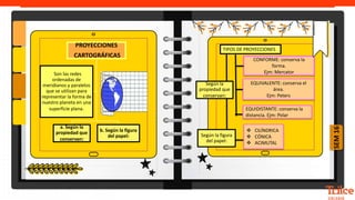 SEM
16
PROYECCIONES
CARTOGRÁFICAS
a. Según la
propiedad que
conservan:
b. Según la figura
del papel:
Son las redes
ordenadas de
meridianos y paralelos
que se utilizan para
representar la forma de
nuestro planeta en una
superficie plana.
 CILÍNDRICA
 CÓNICA
 ACIMUTAL
TIPOS DE PROYECCIONES
CONFORME: conserva la
forma.
Ejm: Mercator
EQUIVALENTE: conserva el
área.
Ejm: Peters
EQUIDISTANTE: conserva la
distancia. Ejm: Polar
Según la figura
del papel:
Según la
propiedad que
conservan:
 