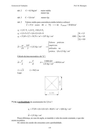 Geotecnia de Fundações Prof. M. Marangon 
tab. 2 C = 0,5 Kg/m² maior média 
menor rija 
tab. 3 C = 5,0 t/m² menor rija 
tab. 5 Valores médio para consistência média (relativo esforço) 
C = 57,5 (entre 40 e 75) Cadotado = 50 KN/m² 
1,3 0,8 
q C N h N b N 
r c q 
1,3 5 5,7 1,8 1,5 1,0 0 
37,05 2,7 39,75 / ² 3,97 / ² 
r 
q t m Kg cm 
 
Valores práti 
  
  
empíri 
utilizados na 
KH 
11800 
= = = = 
= + ´ ´ = = 
37,05 1,8 2,0 1,0 40,65 / ² 4,06 / ² 
q t m Kg cm r 
110 
= + + 
= ´ ´ + ´ ´ + 
= + = = 
3,97 
pr 
= = = ® 
cos 
cos 
1,0 1,5 / ² 
1,32 / ² 
3 
prática a Kg cm 
Kg cm 
FS 
q 
r 
s 
g g g 
 
  
= 
= 
= 
1,3 
1,0 
0,8 
. : 
Sc 
Sq 
Sg 
OBS 
Cálculo da área necessária e de “L”: 
F 
s 
s 
L A L cm 
cm 
Kg cm 
A 
F 
A 
A 
94,5 
8939,4 ² 
1,32 / ² 
= = 
Logo: 
7°) Se a profundidade de assentamento for 2,0 m ? 
1,35 Kg / cm 
² 
= 
s 
Pouca diferença, no caso de argila, se mantido o valor da coesão constante, o que não 
ocorre na prática. 
Os valores de coesão são crescentes com a profundidade. 
 