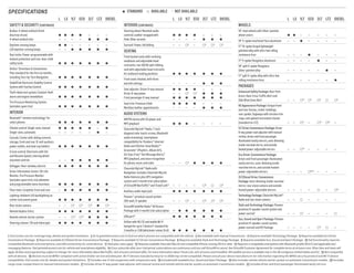 SPECIFICATIONS ●  STANDARD    AVAILABLE  —  NOT AVAILABLE
1 Visit onstar.com for coverage map, details and system limitations.  2 Go to gmtotalconnect.com to find out which phones are compatible with the vehicle.  3 Not available with manual transmission.  4 Requires available Technology Package.  5 Requires available Eco Driver
Convenience Package.  6 Requires available 2LT/Diesel Driver Convenience Package.  7 Requires available 1LT Driver Convenience Package.  8 Requires available Style and Technology Package.  9 Requires available Sun, Sound and Sport Package.  10 Full functionality requires
compatible Bluetooth and smartphone, and USB connectivity for some devices.  11 Data plan rates apply.  12 Requires available Chevrolet MyLink and compatible iPhone running iOS 6 or later.  13 Requires a compatible smartphone with Bluetooth profile (M.A.P.) and applicable text
messaging features. Visit gmtotalconnect.com for vehicle and smartphone eligibility.  14 If you subscribe after your trial period, subscriptions are continuous until you call SiriusXM to cancel. See SiriusXM Customer Agreement for complete terms at siriusxm.com. Other fees and taxes will
apply. All fees and programming subject to change. For more information about NavTraffic, visit siriusxm.com/navtraffic. For more information about Travel Link, visit siriusxm.com/travellink. XM satellite service is available only in the 48 contiguous United States and D.C.  15 Not compatible
with all devices.  16 Devices must be WPA2-compliant with active OnStar service and data plan. Wi-Fi devices manufactured prior to 2006 may not be compatible. Please consult your device manufacturer for information regarding the WPA2 security protocol and Wi-Fi device
compatibility. Visit onstar.com for details and system limitations.  17 Includes rear Z-link suspension with compound crank.  18 Included with available Sun, Sound and Sport Package.  19 Also includes remote vehicle starter system on automatic transmission models.  20 Includes
cargo cover compartment on manual transmission models.  21 Includes driver 6-way power seat adjuster with manual recline and remote vehicle starter system on automatic transmission models.  22 Includes driver and front passenger illuminated vanity mirrors.
L LS 1LT ECO 2LT LTZ DIESEL
SAFETY  SECURITY (CONTINUED)
Brakes: 4-wheel antilock (front
disc/rear drum)
4-wheel antilock disc
●
—
●
—
●
—
●
—
—
●
—
●
—
●
Daytime running lamps
LED daytime running lamps
●
—
●
—
—
●
—
●
—
●
—
●
—
●
Door locks: Power-programmable with
lockout protection and rear-door child
safety locks ● ● ● ● ● ● ●
OnStar 1
Directions  Connections
Plan standard for the first six months,
including Turn-by-Turn Navigation ● ● ● ● ● ● ●
StabiliTrak Electronic Stability Control
System with Traction Control ● ● ● ● ● ● ●
Theft-deterrent system: Content-theft
alarm and engine immobilizer ● ● ● ● ● ● ●
Tire Pressure Monitoring System
(excludes spare tire) ● ● ● ● ● ● ●
INTERIOR
Bluetooth�
wireless technology 2
for
select phones ● ● ● ● ● ● ●
Climate control: Single-zone, manual
Single-zone, automatic
●
—
●
—
●
—
●
—
●
—
—
●
●
—
Console: Center with sliding armrest,
storage, front and rear 12-volt auxiliary
power outlets, and dual cup holders ● ● ● ● ● ● ●
Cruise control: Electronic with Set
and Resume Speed; steering wheel-
mounted controls — — ● ● ● ● ●
Defogger: Rear-window, electric ● ● ● ● ● ● ●
Driver Information Center: Oil-Life
Monitor, Tire Pressure Monitor
(excludes spare tire), trip odometer
and programmable menu functions ● ● ● ● ● ● ●
Floor mats: Carpeted, front and rear — ● ● ●3
● ● ●
Lighting: Ambient LED backlighting on
center instrument panel ● ● ● ● ● ● ●
Rear vision camera — — 4 5 6
● 6
Remote Keyless Entry ● ● ● ● ● ● ●
Remote vehicle starter system — — 3, 7 3, 5
● ● ●
Steering column: Tilt and telescopic ● ● ● ● ● ● ●
L LS 1LT ECO 2LT LTZ DIESEL
INTERIOR (CONTINUED)
Steering wheel: Mounted audio
controls Leather-wrapped with
Polar Silver accents
●
—
●
—
●
—
●
—
—
●
—
●
—
●
Sunroof: Power, tilt/sliding — — 8
— 9 9 8
SEATING
Front bucket seats with reclining
seatbacks and adjustable head
restraints; rear 60/40 split-folding
seat with adjustable head restraints
for outboard seating positions ● ● ● ● ● ● ●
Front seats: Heated, with three
warmth settings — — — — ● ● ●
Seat adjuster: Driver 6-way manual
Driver 6-way power
Front passenger 6-way manual
●
—
●
●
—
●
●
7
●
●
5
●
—
●
●
—
●
●
—
●
●
Seat trim: Premium Cloth
Meridian leather appointments
●
—
●
—
●
—
●
—
—
●
—
●
—
●
AUDIO SYSTEMS
AM/FM stereo with CD player and
MP3 playback ● ● ● — — — —
Chevrolet MyLink 10
Radio: 7-inch
diagonal color touch-screen, Bluetooth
audio streaming,2
smartphone
compatibility for Pandora® Internet
Radio and Stitcher SmartRadio,™ 11
Gracenote® (Playlist+, Album Art),
Siri Eyes Free,12
Text Message Alerts,13
MP3 playback, and voice recognition
for phone, music and radio — — 4
● ● ● ●
Chevrolet MyLink 10
Radio with
Navigation: Includes Chevrolet MyLink
Radio features plus GPS navigation
system and 3-month trial subscription
of SiriusXM NavTraffic 14
and Travel Link 14
— — — — 6 6
Auxiliary audio input jack ● ● ● ● ● ● ●
Pioneer�
premium sound system:
250-watt, 9-speaker — — 8
— 9 9 8
SiriusXM Satellite Radio 14
All Access
Package with 3-month trial subscription — ● ● ● ● ● ●
USB port 15
● ● ● ● ● ● ●
OnStar with 4G LTE and mobile Wi-Fi
hotspot for up to 7 devices 16
standard for
3 months or 3 GB (whichever comes first) ● ● ● ● ● ● ●
L LS 1LT ECO 2LT LTZ DIESEL
WHEELS
16 steel wheels with Silver-painted
wheel covers ● ● — — — — —
16 5-spoke machined-face aluminum — — ● — — — —
17 15-spoke forged lightweight
polished alloy with ultra-low rolling
resistance tires — — — ● — — —
17 5-spoke flangeless aluminum — — — — ● — —
18 split 5-spoke flangeless
Silver-painted alloy — — — — — ● —
17 split 5-spoke alloy with ultra-low
rolling resistance tires — — — — — — ●
PACKAGES
Enhanced Safety Package: Rear Park
Assist, Rear Cross Traffic Alert and
Side Blind Zone Alert — — 4,7 5 6 6
RS Appearance Package: Unique front
and rear fascias, rocker moldings,
rear spoiler, foglamps with chrome trim
rings, and uplevel instrument cluster
(standard on LTZ) — — 17
— 18 18
—
1LT Driver Convenience Package: Driver
6-way power seat adjuster with manual
recline, driver and front passenger
illuminated vanity mirrors, auto-dimming
inside rearview mirror, and outside
heated power-adjustable mirrors — — 19
— — — —
Eco Driver Convenience Package:
Driver and front passenger illuminated
vanity mirrors, auto-dimming inside
rearview mirror, and outside heated
power-adjustable mirrors — — — 20,21
— — —
2LT/Diesel Driver Convenience
Package: Auto-dimming inside rearview
mirror, rear vision camera and outside
heated power-adjustable mirrors — — — — — 22
Technology Package: Chevrolet MyLink 10
Radio and rear vision camera — — — — — —
Style and Technology Package: Pioneer
premium 9-speaker sound system and
power sunroof — — 7
— — —
Sun, Sound and Sport Package: Pioneer
premium 9-speaker sound system,
power sunroof and RS Package — — — — 6
—
 