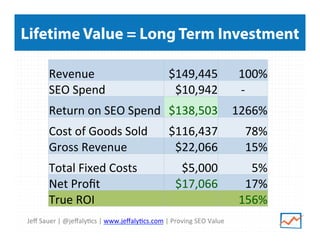 Jeﬀ	
  Sauer	
  |	
  @jeﬀaly<cs	
  |	
  www.jeﬀaly<cs.com	
  |	
  Proving	
  SEO	
  Value	
  
Lifetime Value = Long Term Investment
Revenue	
   $149,445	
  	
   100%	
  
SEO	
  Spend	
   $10,942	
  	
   -­‐	
  
Return	
  on	
  SEO	
  Spend	
   $138,503	
  	
   1266%	
  
Cost	
  of	
  Goods	
  Sold	
   $116,437	
  	
   78%	
  
Gross	
  Revenue	
   $22,066	
  	
   15%	
  
Total	
  Fixed	
  Costs	
   $5,000	
  	
   5%	
  
Net	
  Proﬁt	
   $17,066	
  	
   17%	
  
True	
  ROI	
   156%	
  
 