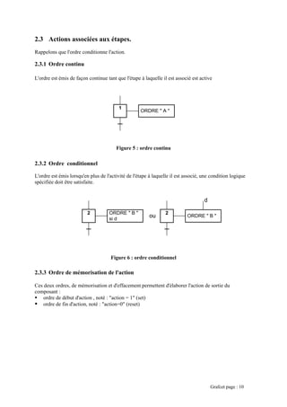 2.3 Actions associées aux étapes.
Rappelons que l'ordre conditionne l'action.
2.3.1 Ordre continu
L'ordre est émis de façon continue tant que l'étape à laquelle il est associé est active
Figure 5 : ordre continu
1
ORDRE " A "
2.3.2 Ordre conditionnel
L'ordre est émis lorsqu'en plus de l'activité de l'étape à laquelle il est associé, une condition logique
spécifiée doit être satisfaite.
Figure 6 : ordre conditionnel
2 ORDRE " B "
si d
ou
2
ORDRE " B "
d
2.3.3 Ordre de mémorisation de l'action
Ces deux ordres, de mémorisation et d'effacement permettent d'élaborer l'action de sortie du
composant :
ordre de début d'action , noté : "action = 1" (set)
ordre de fin d'action, noté : "action=0" (reset)
Grafcet page : 10
 