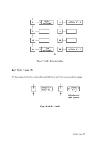 Figure 7 : ordre de mémorisation
9
...
8 S
10
...
...
DEBUT
ACTION P
11 R
FIN
ACTION P
9
...
8
10
...
...
ACTION "P" = 1
11 ACTION "P" = 0
ou
2.3.4 Ordre retardé (D)
C'est un cas particulier d'un ordre conditionnel ou le temps intervient comme condition logique
Figure 8 : Ordre retardé
3 ORDRE " E "
si t / X3 / 4s
3 ORDRE E
D = 4s
D
indication du
délai (retard)
Grafcet page : 11
 