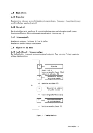 2.4 Transitions
es transitions indiquent les possibilités d'évolution entre étapes. On associe à chaque transition une
elée réceptivité.
a réceptivité est écrite sous forme de proposition logique, c'est une information simple ou une
formations extérieures (capteur, compteur, etc …)
état du grafcet.
verticales.
(séquence unique)
Le Grafcet linéaire ci-dessous, représente un cycle fonctionnel d'une perceuse, c'est une succession
d'étape et de transitions.
afcet linéaire
2.4.1 Transition
L
condition logique app
2.4.2 Réceptivité
L
fonction combinatoire d'in
2.4.3 Liaison orientée
Les liaisons indiquent l'évolution de l'
Les liaisons sont horizontales ou
2.5 Séquences de base
2.5.1 Grafcet linéaire
Figure 11 : Gr
Grafcet page : 13
3
approche terminée (b1)
2 Descendre la broche
en grande vitesse
broche en position basse (b2)
Descendre la broche
en petite vitesse
départ cycle et
broche en position haute (h) et
rotation de la broche (b)
41
4 Remonter la broche
en grande vitesse
Attendre
broche en position haute (h)
 