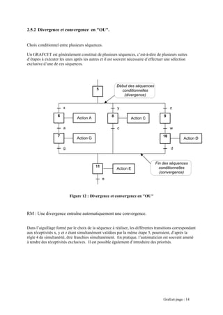 2.5.2 Divergence et convergence en "OU".
Un GRAFCET est généralement constitué de plusieurs séquences, c’est-à-dire de plusieurs suites
d’
exclusive d’
U"
orrespondant
x réceptivités x, y et z étant simultanément validées par la même étape 5, pourraient, d’après la
gle 4 de simultanéité, être franchies simultanément. En pratique, l’automaticien est souvent amené
rendre des réceptivités exclusives. Il est possible également d’introduire des priorités.
Choix conditionnel entre plusieurs séquences.
étapes à exécuter les unes après les autres et il est souvent nécessaire d’effectuer une sélection
une de ces séquences.
Figure 12 : Divergence et convergence en "O
RM : Une divergence entraîne automatiquement une convergence.
ans l’aiguillage formé par le choix de la séquence à réaliser, les différentes transitions cD
au
rè
à
7
a
6
Action A
g
Action G
10
w
9
d
Action D
x z
11
5
8
Action C
y
c
Action E
Début des séquences
conditionnelles
(divergence)
Fin des séquences
conditionnelles
(convergence)
e
Grafcet page : 14
 