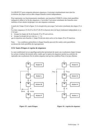 Un GRAFCET peut comporter plusieurs séquences s’exécutant simultanément mais dont les
volutions des étapes actives dans chaque branche restent indépendantes.
alisées et leur attente réciproque vers une séquence commune
ité p provoque l’
26.
n’est que :
• 29 sont actives,
•
ent alors active et les
Nota branche peuvent
2.5.4
particulier permettant de saute
saut d'étapes Figure 16 : reprise de séquence
é
Pour représenter ces fonctionnements simultanés, une transition UNIQUE et deux traits parallèles
indiquent le début et la fin des séquences, c’est-à-dire l’activation simultanée des branches ainsi
ré
A partir de l’étape 22 de la figure 14, la réceptiv
Ces deux séquences 23-24-25 et 26-27-28-29 évolueront alors
lorsque les étapes de fin de branche 25 et
lorsque la réceptivité est vraie (q . r = 1),
que la transition sera franchie. L’étape 30 devi
: Les conditions particulières à chaque
au-dessus des traits parallèles de regroupement.
Sauts d'étapes et reprise de séquences
Le saut conditionnel est un aiguillage
les actions à réaliser deviennent utiles, tandis que
reprendre une ou plusieurs fois la même séquence tant qu
activation simultanée des étapes 23 et
de façon totalement indépendante et ce
étapes 25 et 29 inactives.
être notées entre parenthèses
r une ou plusieurs étapes lorsque
la reprise de séquences permet au contraire de
’une condition fixée n’est pas obtenue.
Figure 15 :
17
16
18
Action M
g
Action L
h
19
Action P
Action K
k
n m n m
13
12
14
Action H
g
Action G
h
15
Action E
Action J
f ef e
Grafcet page : 16
 