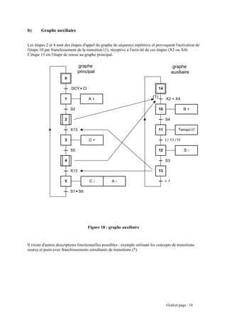 b) Graphe auxiliaire
Les étapes 2 et 4 sont des étapes d'appel du graphe de séquence répétitive et provoquent l'activation de
ape 10 par franchissement de la transition (1), réceptive à l'activité de ces étapes (X2 ou X4).
ape 13 est l'étape de retour au graphe principal.
l'ét
L'ét
existe d'autres descriptions fonctionnelles possibles : exemple utilisant les concepts de transitions
ource et puits avec franchissements simultanés de transitions (*).
2
S2
1
3
11
S4
10
12 S -
t / 11 / t1
Tempo t1
4
0
DCY CI
X13
S5
C +
A +
4
5
X13
S1 S6
C - A -
B +
graphe
principal
4
14
X2 + X4
13
S3
graphe
auxiliaire
= 1
(1)
Figure 18 : graphe auxiliaire
Il
s
Grafcet page : 18
 