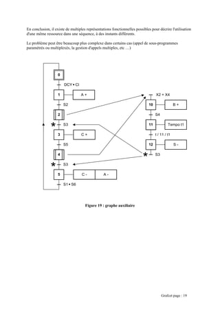 En conclusion, il existe de multiples représentations fonctionnelles possibles pour décrire l'util
d'une même ressource dans une séquence, à des instants différent
isation
s.
Le problème peut être beaucoup plus complexe dans certains cas (appel de sous-programmes
param
Figure 19 : graphe auxiliaire
étrés ou multiplexés, la gestion d'appels multiples, etc …)
2
S2
1
3
11
S4
10
12 S -
t / 11 / t1
Tempo t1
4
0
DCY CI
S3
S5
C +
A +
4
5
S3
S1 S6
C - A -
B +
X2 + X4
S3
*
*
*
Grafcet page : 19
 