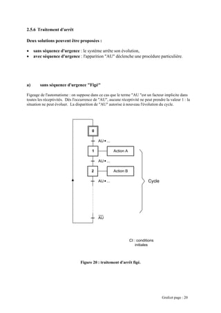 2.5.6 Traitement d'arrêt
Deux solutions peuvent être proposées :
sans séquence d'urgence : le système arrête son évolution,
avec séquence d'urgence : l'apparition "AU" déclenche une procédure particulière.
Figeage de l'automa plicite dans
toutes les réce endre la valeur 1 : la
situation ne peut évoluer. ycle.
Figure 20 : traitement d'arrêt figé.
•
•
a) sans séquence d'urgence "Figé"
tisme : on suppose dans ce cas que le terme "AU "est un facteur im
ptivités. Dès l'occurrence de "AU", aucune réceptivité ne peut pr
La disparition de "AU" autorise à nouveau l'évolution du c
1
4
0
Action A
Cycle
2 Action B
CI : conditions
initiales
AU ...
AU ...
AU ...
AU
Grafcet page : 20
 