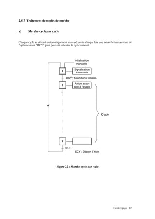 2.5.7 Traitement de modes de marche
) Marche cycle par cycle
Chaque cy nouvelle intervention de
l'opérateur sur "DCY" pou
Figure 22 : Marche cycle par cycle
a
cle se déroule automatiquement mais nécessite chaque fois une
r pouvoir exécuter le cycle suivant.
1
4
0
DCY Conditions Initiales
Action asso-
ciée à l'étape
X
fin
Initialisation
manuelle
Signalisation
éventuelle
Cycle
DCY : Départ CYcle
Grafcet page : 22
 