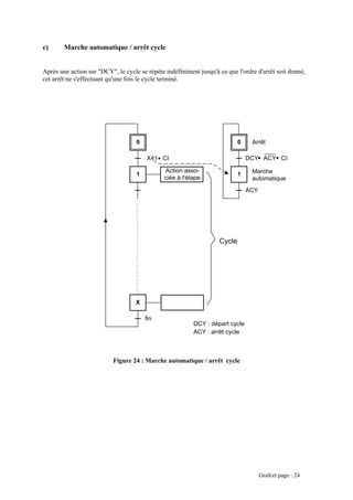 c) Marche automatique / arrêt cycle
Après une action sur "DCY", le cy
cet arrêt ne s'
Figure 24 : Marche automatique / arrêt cycle
cle se répète indéfiniment jusqu'à ce que l'ordre d'arrêt soit donné,
effectuant qu'une fois le cycle terminé.
1
4
0
Action asso-
ciée à l'étape
X
fin
Cycle
1
4
0
Marche
automatique
ACY
Arrêt
DCY : départ cycle
ACY : arrêt cycle
DCY ACY CIX41 CI
Grafcet page : 24
 