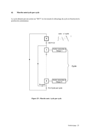 d) Marche auto/cycle par cycle
Le cy
position du co
Figure 25 : Marche auto / cycle par cycle
cle démarre par une action sur "DCY" et c'est ensuite le rebouclage du cycle en fonction de la
mmutateur.
1
4
0
DCY CI
Action associée à
l'étape 1
X
fin Cycle par cycle
Cycle
auto c / cycle
Action associée à
l'étape X
fin auto
Grafcet page : 25
 