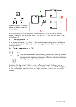 Comme au dessus, je ne traite
ici que les liaisons entre 5 et
ses suivantes.
Si la ivergence n'est pas exclusiv
temps), c'est un peu plus compliqu
d e (les deux réceptivités peuvent être vraies en même
é, le mieux est de traiter les trois cas (l'une seule, l'autre
seule, les deux).
1.4 Convergence en ET
Je ne fais pas le schéma, il est évident : il faut que les (deux en général) étapes précédentes
soient actives, et la réceptivité vraie, pour activer l'étape suivante, celle ci désactivant les
étapes précédentes.
1.5 Convergence simple en OU
Vu le temps que je mets pour faire un schéma intbrush,
et comme je suis en vacances je ne dispose que écran monochrome, nom
parfaitement choisi puisqu'il n'est même pas no contente
de l'expliquer (ça vous fera un bon exercice).
On allume 8 si (6 et a) ou (7 et b). On éteint 6 et 7 tant que l'on a 8. Evidement ceci ne
fonctionne que si l'on ne peut pas avoir simultanément 6 et 7 actives, mais j'ai bien dit (dans
le titre ci-dessus) que je ne traite que le cas simple, qui de plus se trouve être aussi le plus
courant.
(le seul outil dont je dispose est pa
d'un portable à
ir et blanc mais gris et gris), je me
Grafcet page : 29
 