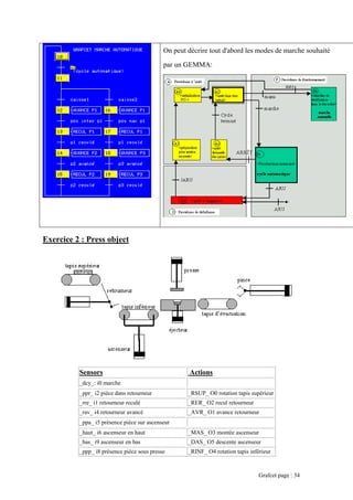 On peut décrire tout d'abord les modes de marche souhaité
par un GEMMA:
Exercice 2 : Press object
Sensors Actions
_dcy_: i0 marche
_ppr_ i2 pièce dans retourneur _RSUP_ O0 rotation tapis supérieur
_rre_ i1 retourneur reculé _RER_ O2 recul retourneur
_rav_ i4 retourneur avancé _AVR_ O1 avance retourneur
_ppa_ i5 présence pièce sur ascenseur
_haut_ i6 ascenseur en haut _MAS_ O3 montée ascenseur
_bas_ i9 ascenseur en bas _DAS_ O5 descente ascenseur
_ppp_ i8 présence pièce sous presse _RINF_ O4 rotation tapis inférieur
Grafcet page : 34
 