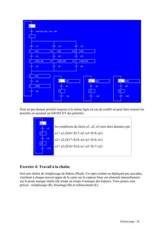 Pour ne pas donner priorité toujours à la même ligne en cas de conflit on peut faire tourner les
priorités en ajoutant un GRAFCET des priorités:
les conditions de choix u1, u2, u3 sont alors données par:
u1= a1.(X16+X17./a2./a3+X18./a3)
u2= a2.(X17+X18./a3./a1+X16./a1)
u3= a3.(X18+X16./a1./a2+X17./a2)
Exercice 4: Travail à la chaîne
Soit une chaîne de remplissage de bidons d'huile. Un tapis roulant se déplaçant par saccades,
s'arrêtant à chaque nouvel appui de la came sur le capteur finav est alimenté manuellement
sur le poste marqué entrée (de temps en temps il manque des bidons). Trois postes sont
prévus : remplissage (R), bouchage (B) et enfoncement (E).
Grafcet page : 36
 